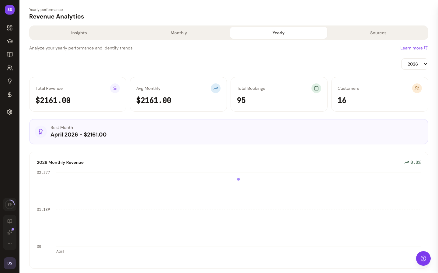 Yearly analytics showing annual revenue trends with monthly breakdown